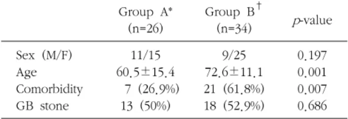 Table  1.  Preoperative  characteristics  of  the  patient Group  A* (n=26) Group  B †(n=34) p-value Sex  (M/F) Age Comorbidity GB  stone 11/15 60.5±15.4     7  (26.9%)13  (50%) 9/25 72.6±11.1 21  (61.8%)18  (52.9%) 0.1970.0010.0070.686