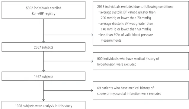 Fig. 1. Flow chart of study population. Kor-ABP: Korean ambulatory blood pressure, BP: blood pressure.