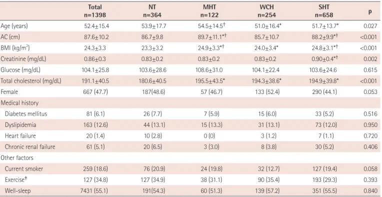 Table 1. Baseline characteristics Total n=1398 NT n=364 MHT n=122 WCH n=254 SHT n=658 p Age (years) 52.4±15.4 53.9±17.7 54.5±14.5 † 51.0±16.4* 51.7±13.7* 0.027 AC (cm) 87.6±10.2 86.7±9.8 89.7±11.1* † 85.7±10.7 88.2±9.9* † <0.001 BMI (kg/m 2 ) 24.3±3.3 2