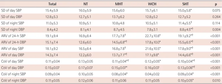 Table 3. Blood pressure variability