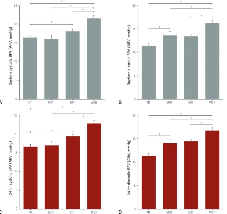 Fig. 3. The difference in ARV between groups. The WCH group shows the highest value of ARV compared to the other three groups