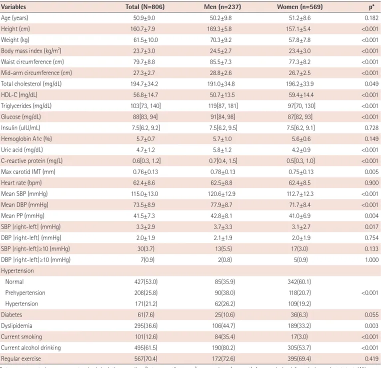 Table 1. General characteristics of study participants