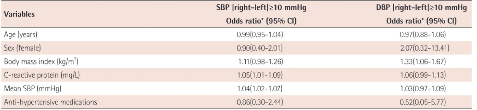 Table 4. Factors associated with large inter-arm difference in blood pressure 