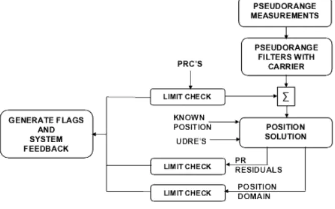 표 1. 무결성 감시 파라미터 Table 1. Integrity monitor parameters Parameters Threshold System The No