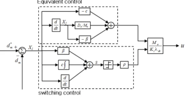 Fig. 4. Control input structure of the proposed scheme (21) 여기서 는 등가 제어입력이며 는 스위칭 제어입력 이다