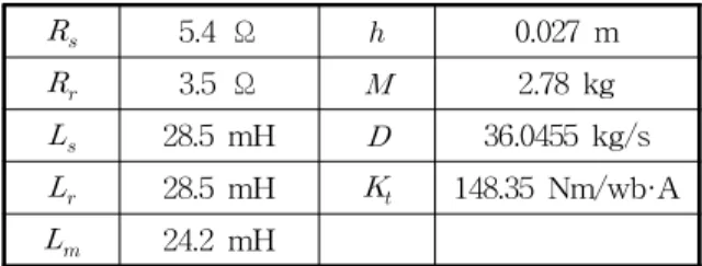 표 1. 선형 유도 모터의 파라미터 Table 1. Parameters of Linear Induction Motor