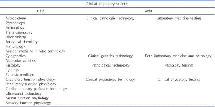 Table  1.  Classification  of  clinical  laboratory  science