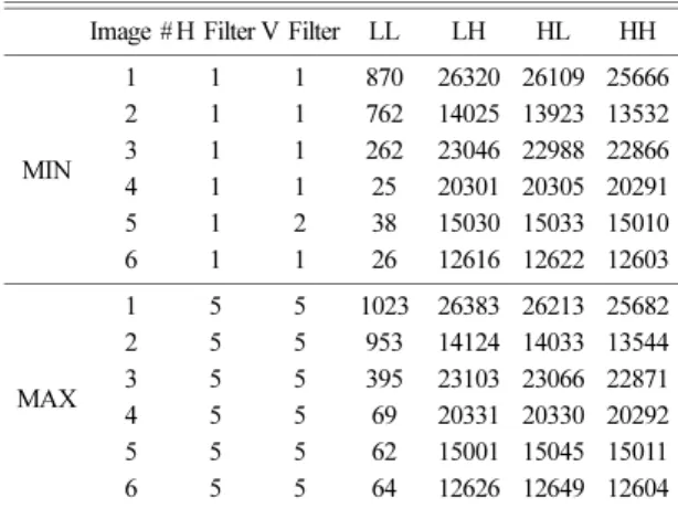 Table 2. MSE distribution with wavelet pairs for the sam- sam-ple images