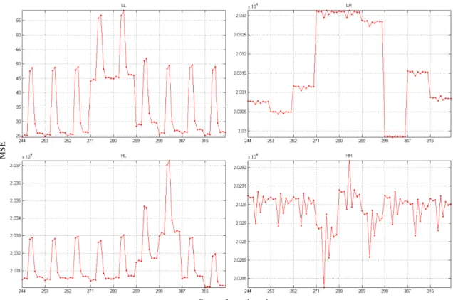 Table 7 shows wavelet pairs up to level 4 with maximum and minimum encoding ratio.