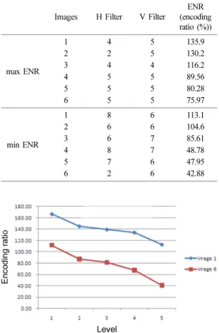 Table 7. Wavelet pairs showing maximum and minimum encoding ratios for 6 images