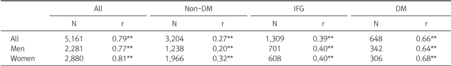 Table  1.  Distribution  and  correlation  coefficients  of  fasting  glucose  and  HbA1caccording  to  categories