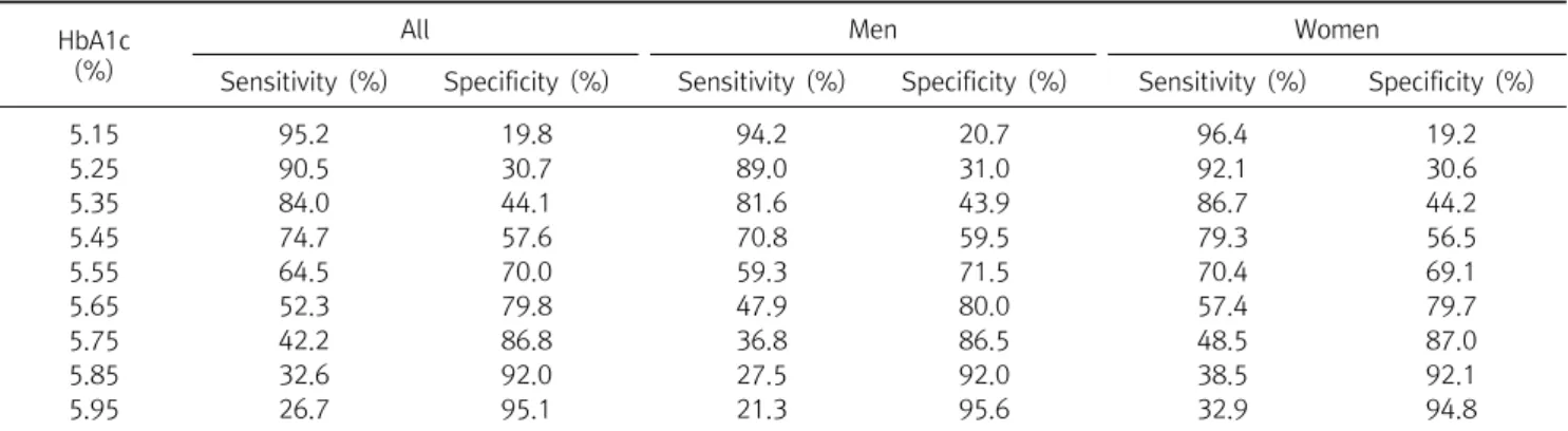 Table  3.  Comparison  of  sensitivity  and  specificity  for  predicting  impaired  fasting  glucose  based  on  fasting  glucose  at  HbA1c  levels HbA1c