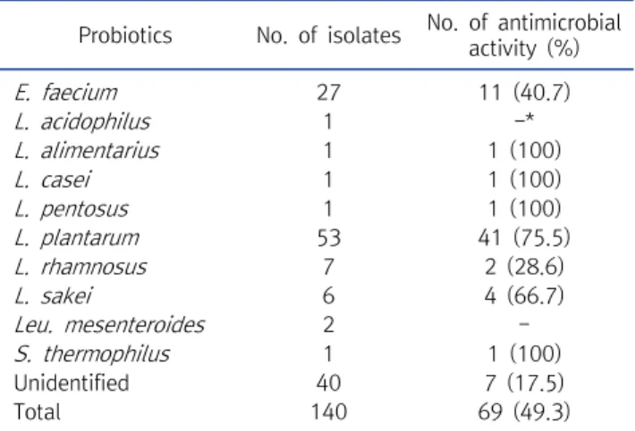 Table  4.  Distribution  of  the  antimicrobial  activity  rates  of  the  cell-free  cultured  solution  of  probiotics  isolated  from  Kimchi 