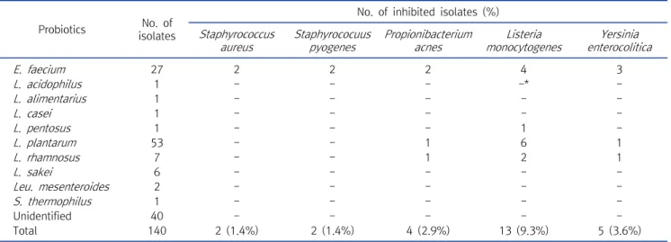 Table  6.  The  inhibition  effects  of  cell-free  cultured  solution  of  probiotics  to  pathogenic  microbes