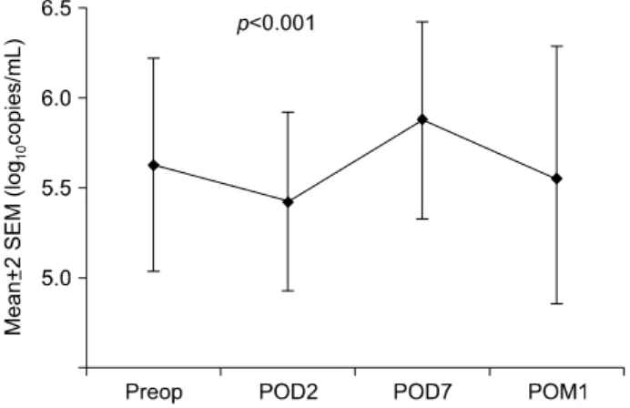 Fig.  1.  Postoperative  change  of  serum  HBV  DNA  titer. 