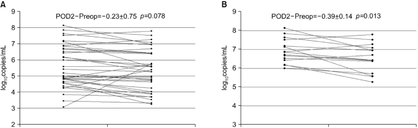 Fig.  2.  Comparison  of  serum  DNA  titer  between  before  hepatic  resection  and  the  postoperative  second  day