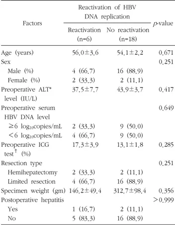 Table  2.  Perioperative  factors  in  patients  with  or  without  postoperative  reactivation  of  HBV  replication