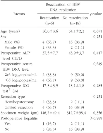 Table  2.  Perioperative  factors  in  patients  with  or  without  postoperative  reactivation  of  HBV  replication