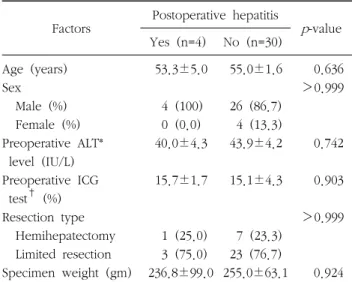 Table  3.  Perioperative  factors  in  patients  with  or  without  postoperative  hepatitis 