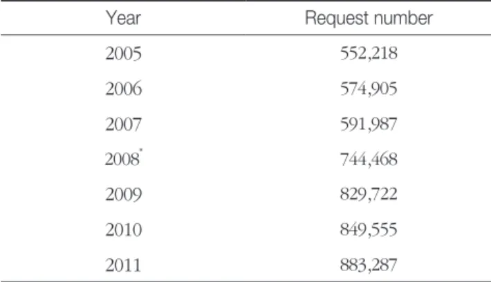 Table 1. Request number of CBC 