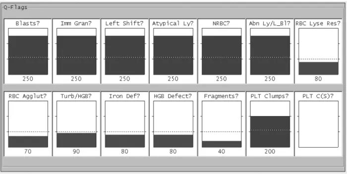 Fig. 3.  Histogram of Q-flag limit.