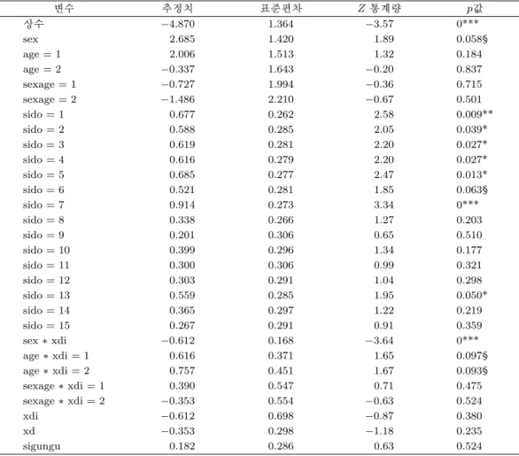 표 3.1. 실업에 대한 모형적합 결과 변수 추정치 표준편차 Z 통계량 p값 상수 −4.870 1.364 −3.57 0*** sex 2.685 1.420 1.89 0.058§ age = 1 2.006 1.513 1.32 0.184 age = 2 −0.337 1.643 −0.20 0.837 sexage = 1 −0.727 1.994 −0.36 0.715 sexage = 2 −1.486 2.210 −0.67 0.501 sido = 1 0.677 0.262 2