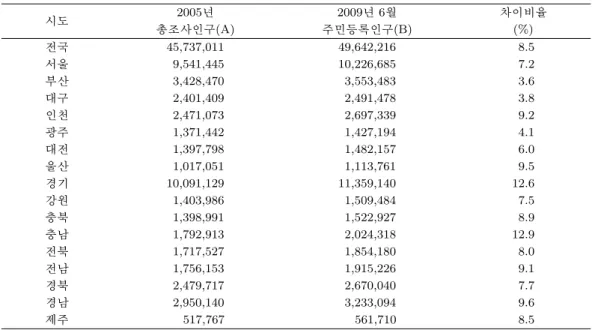 표 2.1. 시도별 모집단 현황 시도 2005 년 2009 년 6월 차이비율 총조사인구(A) 주민등록인구(B) (%) 전국 45,737,011 49,642,216 8.5 서울 9,541,445 10,226,685 7.2 부산 3,428,470 3,553,483 3.6 대구 2,401,409 2,491,478 3.8 인천 2,471,073 2,697,339 9.2 광주 1,371,442 1,427,194 4.1 대전 1,397,798 1,482,157 6.