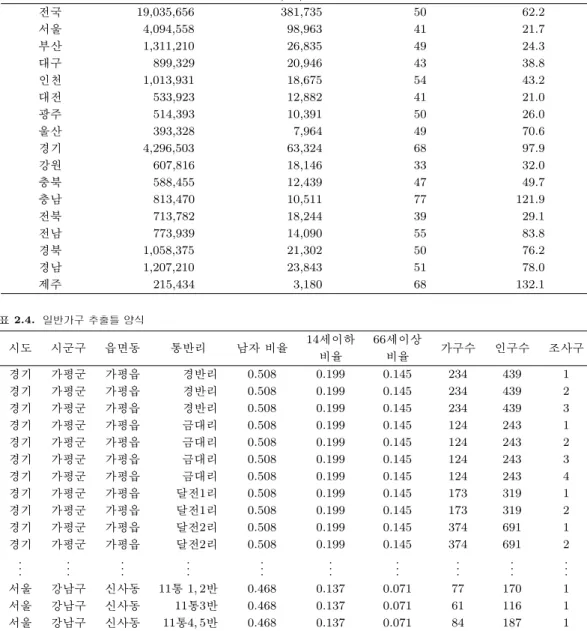 표 2.3. 2005년 시도별 세대수와 통/반/리 수 지역 세대수 통/반/리 수 평균 표준편차 전국 19,035,656 381,735 50 62.2 서울 4,094,558 98,963 41 21.7 부산 1,311,210 26,835 49 24.3 대구 899,329 20,946 43 38.8 인천 1,013,931 18,675 54 43.2 대전 533,923 12,882 41 21.0 광주 514,393 10,391 50 26.0 울산 393,328 