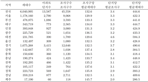 표 2.5. 아파트가구 추출틀 기초통계 지역 세대수 아파트 조사구수 조사구당 단지당 단지당 단지수 조사구수 평균세대수 평균조사구 평균세대수 전국 6,040,995 13,587 45,558 132.6 3.4 444.6 서울 1,178,160 2,790 9,068 129.9 3.3 422.3 부산 478,875 1,086 3,593 133.3 3.3 441.0 대구 343,719 773 2,565 134.0 3.3 444.7 인천 393,848 927 3,0