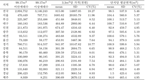 표 2.6. 지역별 아파트 면적 및 3.3m 2 당 가격 현황 지역 99.17m 2 99.17m 2 3.3m 2 당 가격(천원) 단지당 평균면적(m 2 ) 미만세대수 이상세대수 mean SD CV(%) mean SD CV(%) 전국 2,894,752 3,146,243 815.00 14887.05 18.27 98.5 537.9 5.46 서울 470,449 707,711 1685.82 20165.79 11.96 104.4 560.8 5.37 부산 225,38