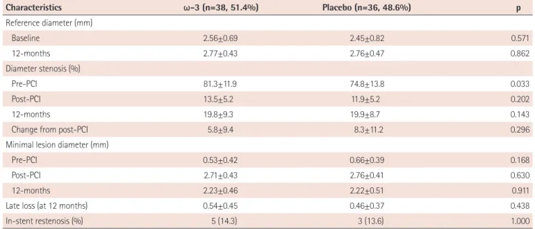 Table 3. Quantitative coronary angiographic analysis of the culprit lesion