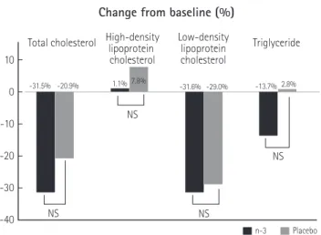 Fig. 2. Changes in lipid profiles from baseline. There were no significant  reductions in levels of total cholesterol, high density lipoprotein  cholesterol, low density lipoprotein cholesterol, and triglyceride betwen  patients with or without omega-3 pol