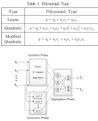 표 1. 다항식 유형 Table 1. Polynomial Type Type Polynomial Type Linear
