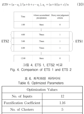 표 6. 최적화된 파라미터 Table 6. Optimized Parameters