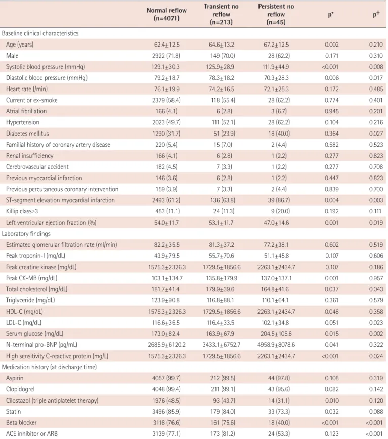 Table 1. Baseline characteristics Normal reflow (n=4071) Transient no reflow (n=213) Persistent no reflow(n=45) p* p †