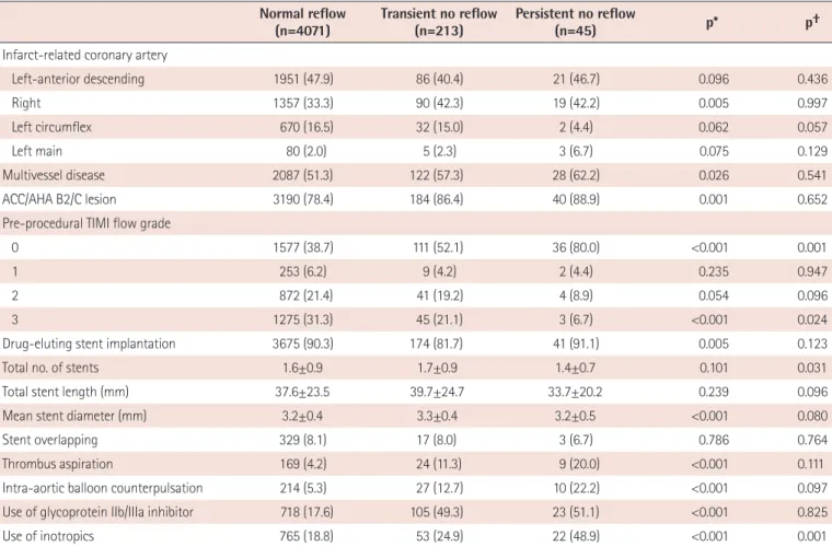 Table 2. Angiographic and procedural characteristics