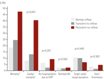 Fig. 2. 3-year all-cause mortality between patients with transient and  persistent no reflow