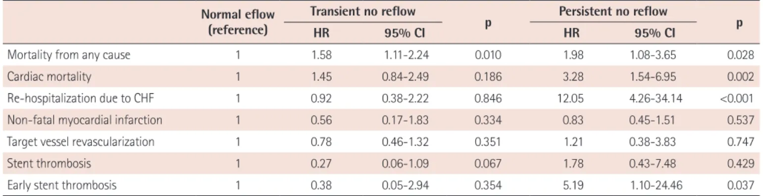 Table 3. Risks for study outcomes in patients with transient or persistent no reflow Normal eflow (reference) Transient no reflow p Persistent no reflow HR 95% CI HR 95% CI p
