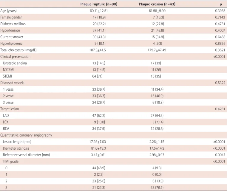 Table 1. Baseline characteristics 