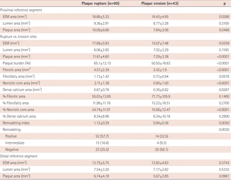 Table 2. IVUS comparison of plaque rupture sites versus plaque erosion sites