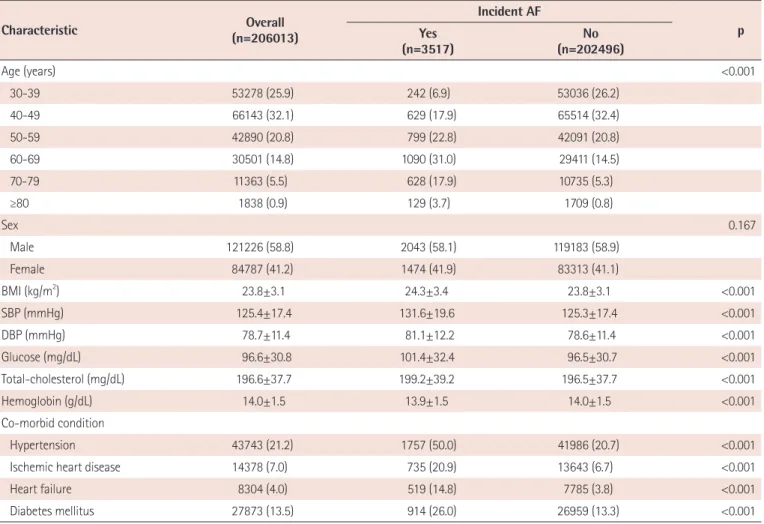 Table 3 showed the risk factors for incident AF after adjusting  for variables related to incident AF
