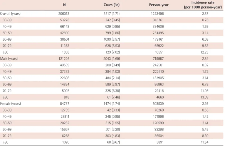 Table 2. Incidence of AF during the 6-year follow-up period according to age and sex 