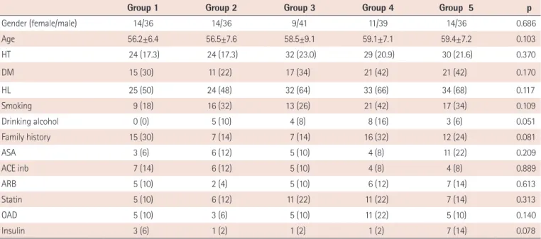 Table 2 demonstrates the laboratory and clinical characteristics 