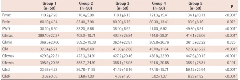 Table 2. Distribution of the groups according to the laboratory and clinical characteristics  Group 1 (n=50) Group 2(n=50) Group 3(n=50) Group 4(n=50) Group 5(n=50) p FBG (mg/dL) 109.5±41.8 105.3±22.4 118.9±39.9 116.4±32.60 121.4±31.8 0.059 HbA1c (%) 5.6±1