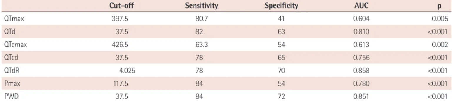 Table 5. Cut-off, sensitivity, specificity, AUC, and p values of ECG parameters that distinguish Group 1 and Group 2 from Groups 3, 4 and 5