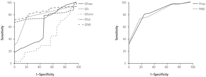Fig. 1. ROC Curve of electrocardiographic parameters that distinguished normal coronary from non-critical and significant stenosis groups