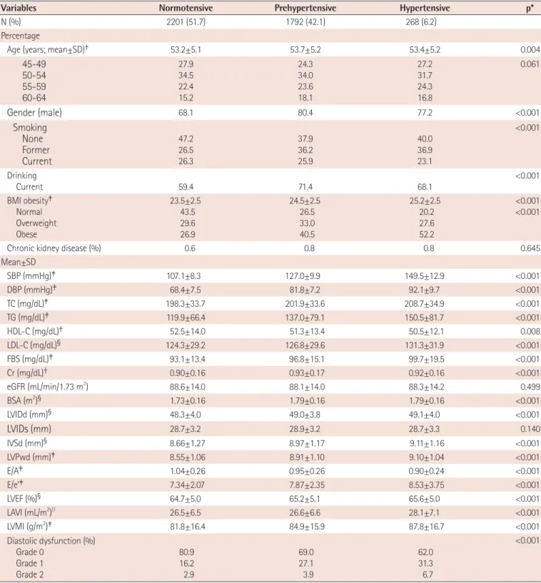 Table 1. General characteristics, health behaviors, and obesity grade of participants compared by blood pressure classification (N=4261) 
