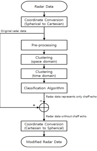 그림 1. 채프에코 식별을 위한 레이더 데이터 분석 Fig. 1. Radar Data Analyzing System for Detecting시스템