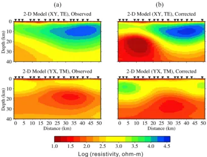 Fig. 9. 2-D resistivity models of the XY and YX modes obtained by the NLCG inversion algorithm (a) with and (b) without sea-effect correction for the JNL.