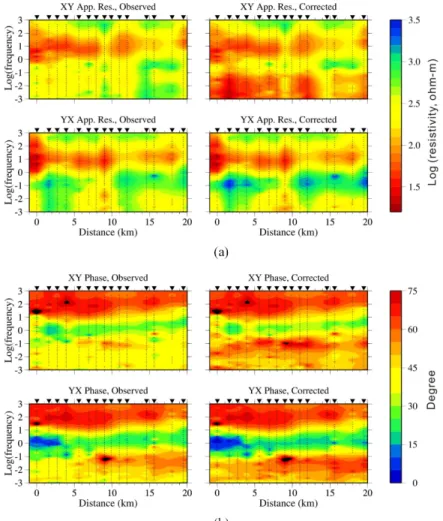 Fig. 5. Pseudo-sections of the observed (uncorrected) data and the sea-effect-corrected data for the JEL: (a) apparent resistivity and (b) impedance phase of the XY and YX modes